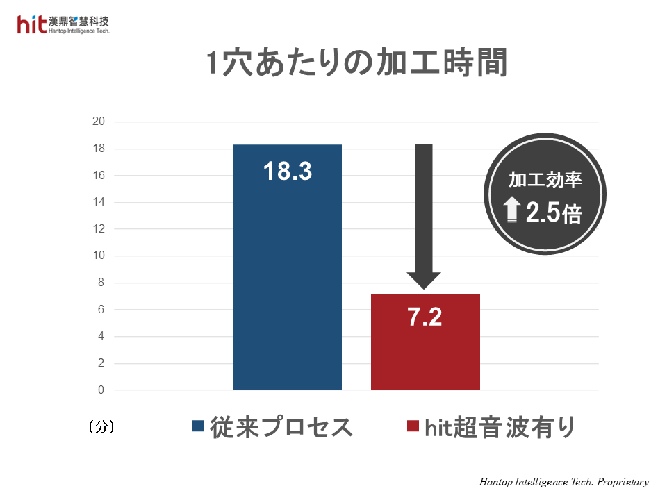 超音波加工による加工時間短縮効果、2.5倍の効率向上